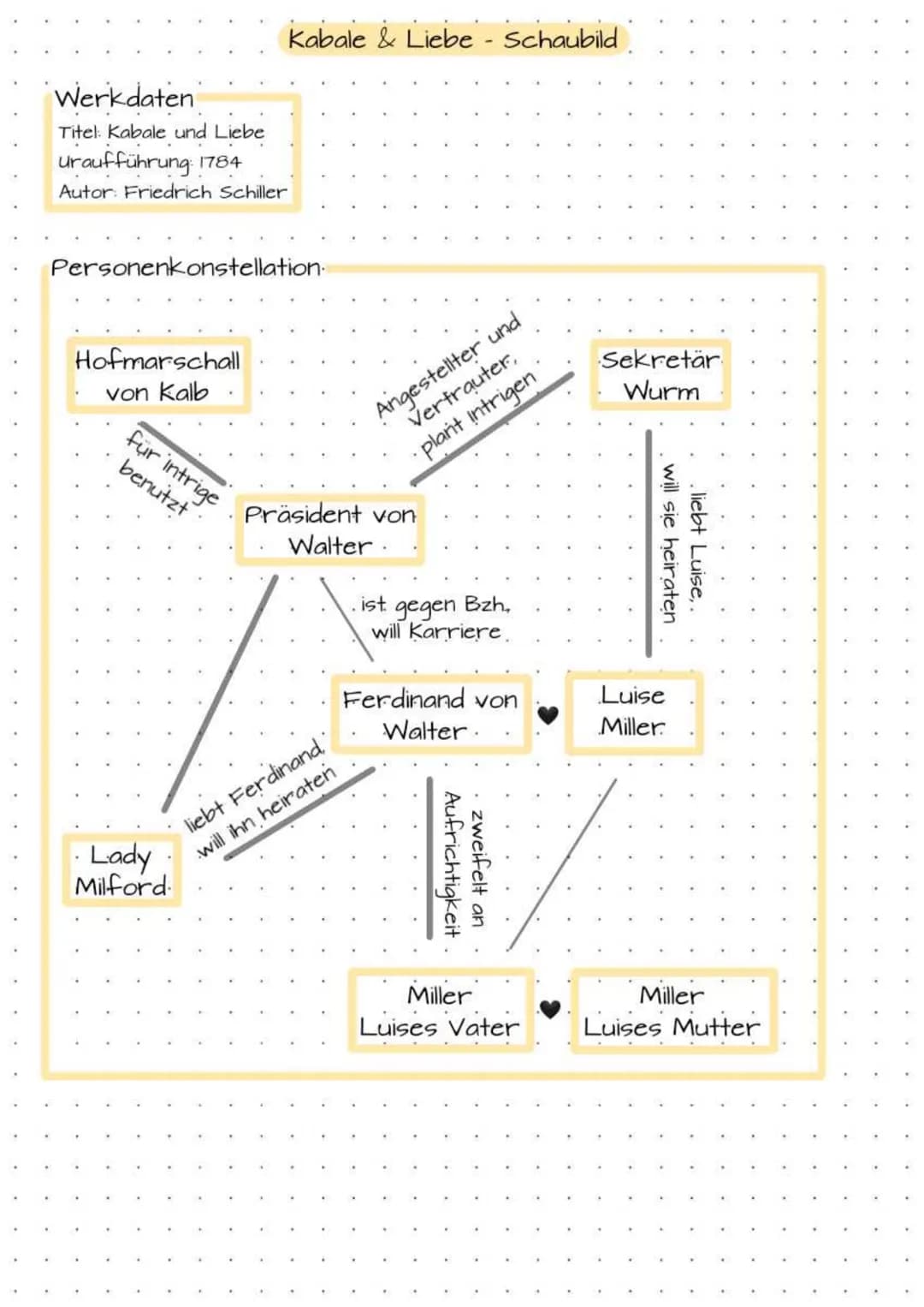 # Kabale & Liebe - Schaubild
## 1. Akt: Exposition
Mutter ist für Beziehung zwischen Luise und Ferdinand, sieht
gesellschaftlichen Aufstieg