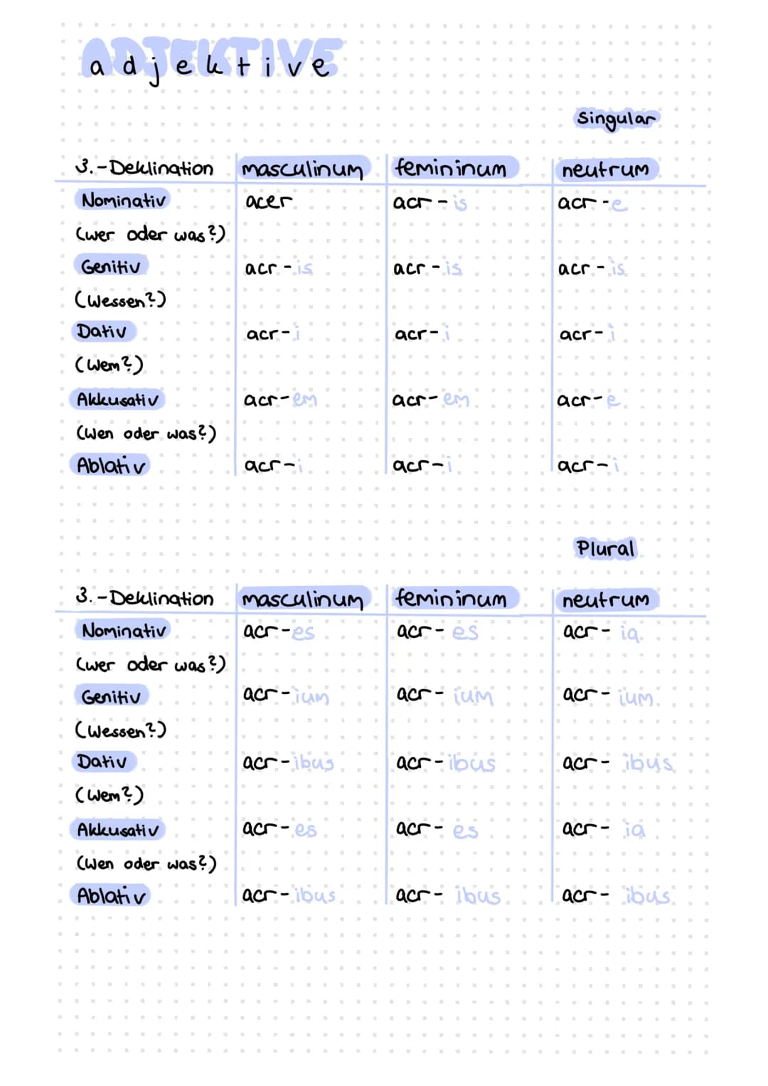 # adjektive
## Singular
| a-/o-Deklination | masculinum | femininum | neutrum |
|---|---|---|---|
| Nominativ (wer oder was?) | magn-us |