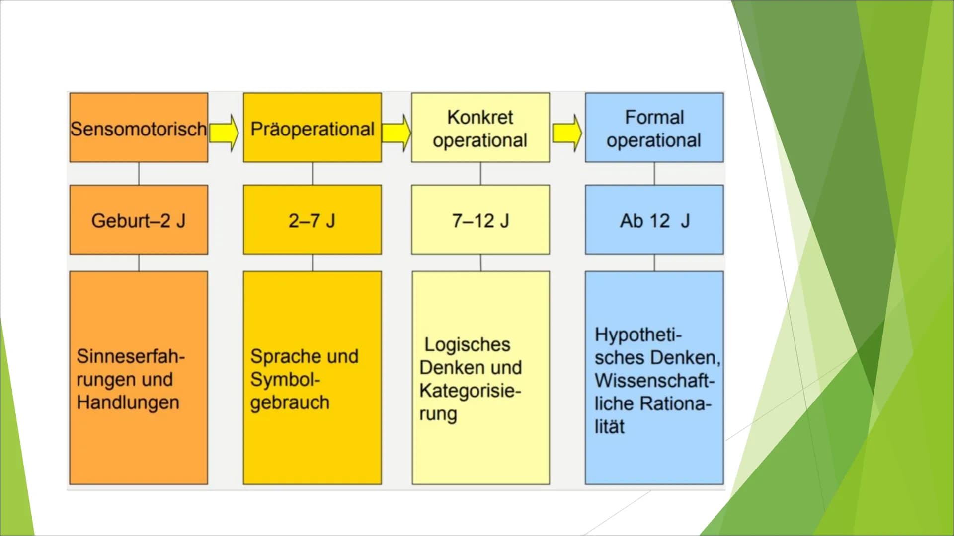 Von: laecheleinfachmal
# KOGNITIVE ENTWICKLUNG NACH JEAN PIAGET
* 1896–1980, Schweizer Entwicklungspsychologe
## Kerngedanken
* Wissen w