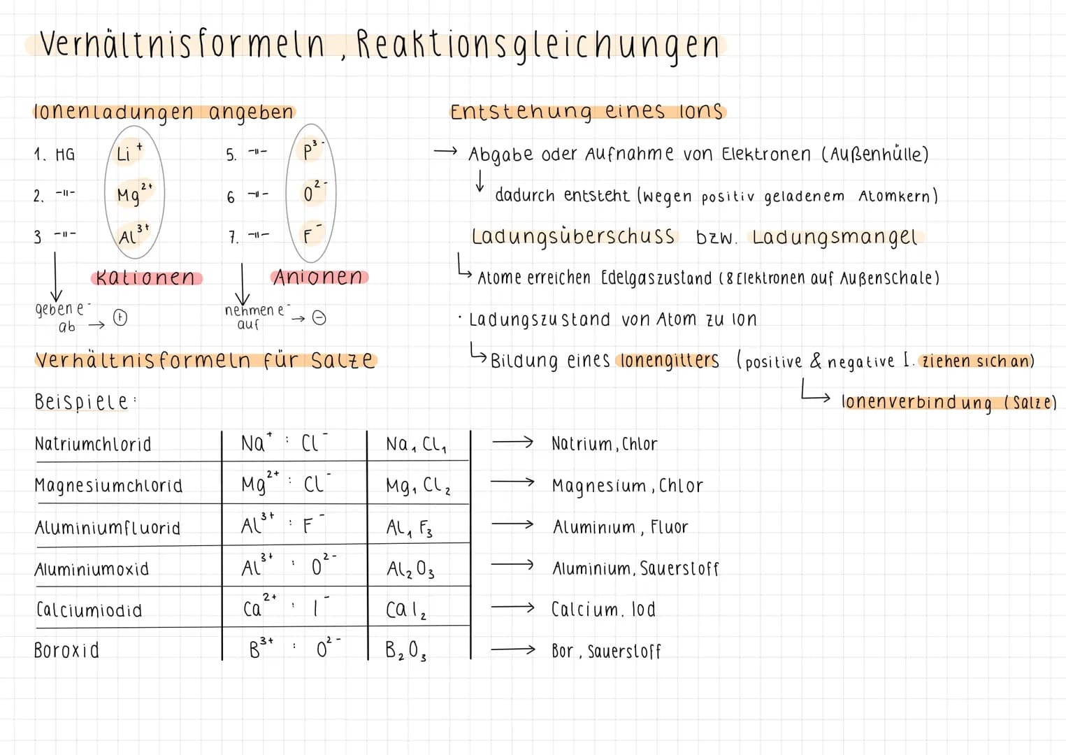 # Verhältnisformeln, Reaktionsgleichungen
## Ionenladungen angeben
1. HG Li+
2. -- Mg^2+
3. AL^3+
5. -- P^3-
6. -- O^2-
7. -- F-
Kationen