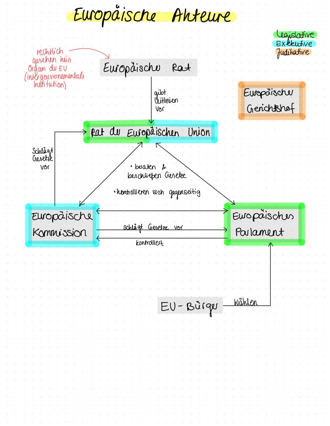 # Europäische Akteure
rechtlich
gesehen kein
Organ du EU
(intergouvernementale
Institution)
Europäische Rat
gibt
Richtlinien
Vor
Legisla
