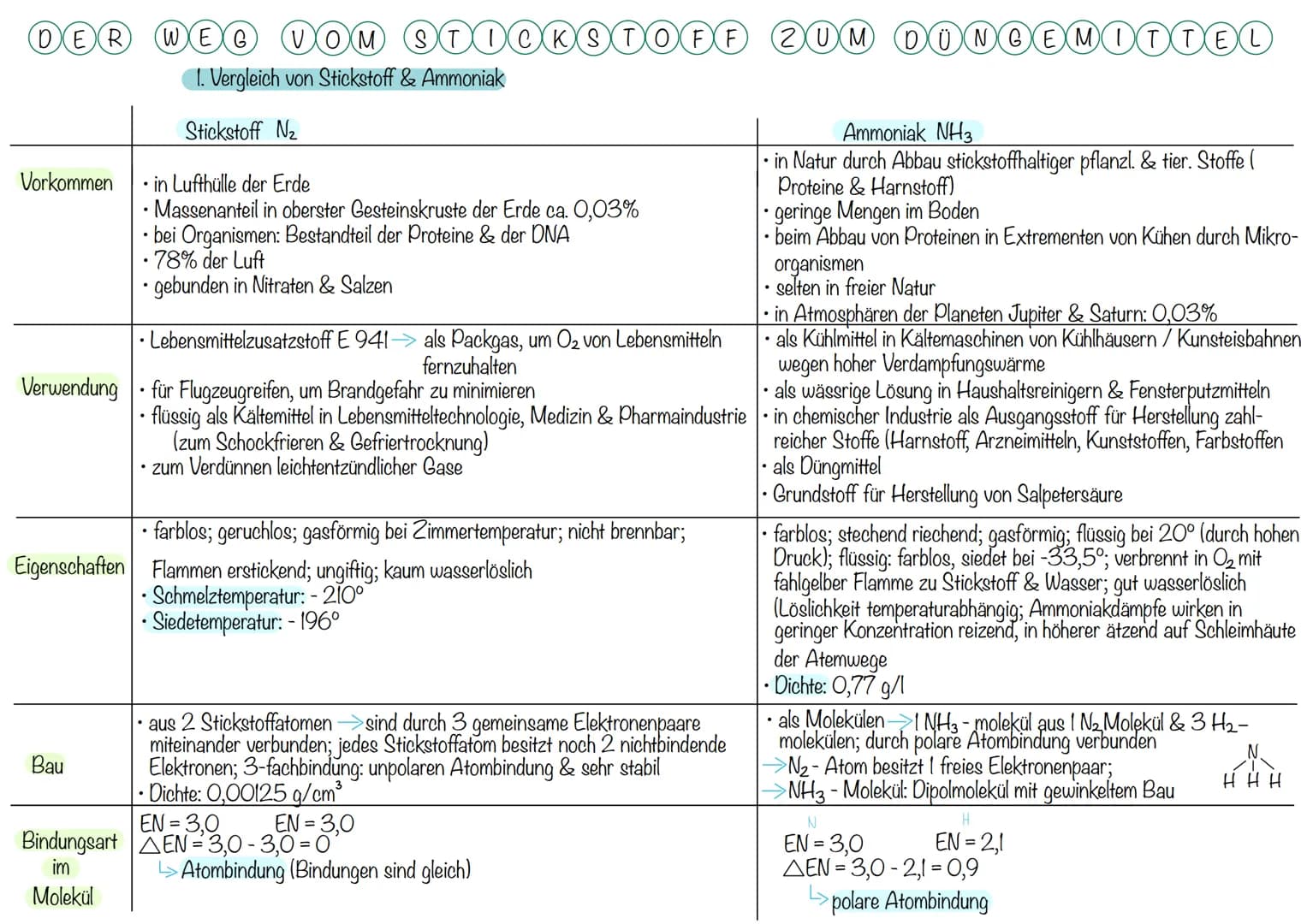 # DER WEG VOM STICKSTOFF ZUM DÜNGEMITTEL
## 1. Vergleich von Stickstoff & Ammoniak
| | Stickstoff $N_2$ | Ammoniak $NH_3$ |
|---|---|---|