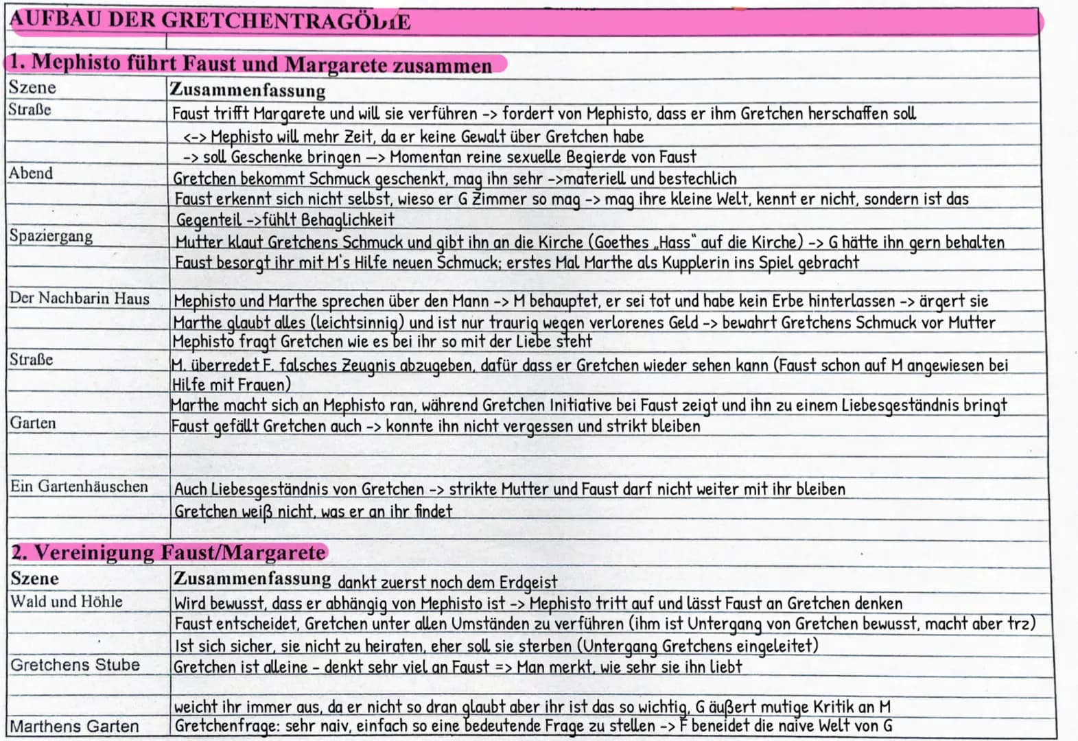 # AUFBAU DER GRETCHENTRAGÖDIE
## 1. Mephisto führt Faust und Margarete zusammen
| Szene | Zusammenfassung |
|---|---|
| Straße | Faust tri