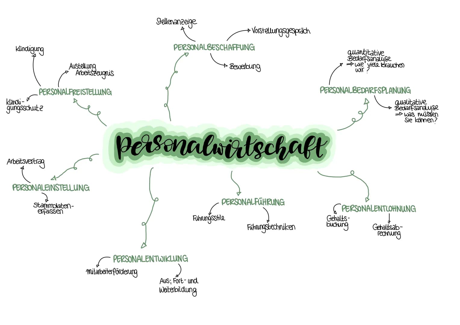 # PERSONALLEASING
## Begriff
* Personalleasing $\Rightarrow$ Arbeitnehmerüberlassung, Leiharbeit, Zeitarbeit)
* zeitlich begrenzte Über