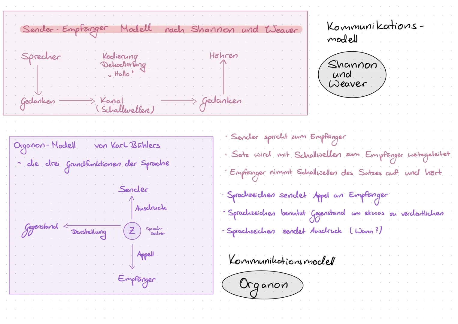 # Sender- Empfänger Modell nach Shannon und Weaver
Sprecher
Kodierung
Dekodierung
"Hallo"
Höhren
Gedanken
Kanal
(Schallwellen)
Gedanken
K