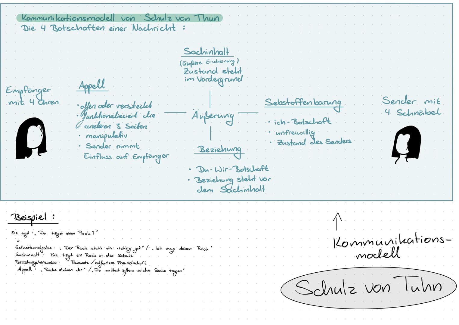 # Sender- Empfänger Modell nach Shannon und Weaver
Sprecher
Kodierung
Dekodierung
"Hallo"
Höhren
Gedanken
Kanal
(Schallwellen)
Gedanken
K
