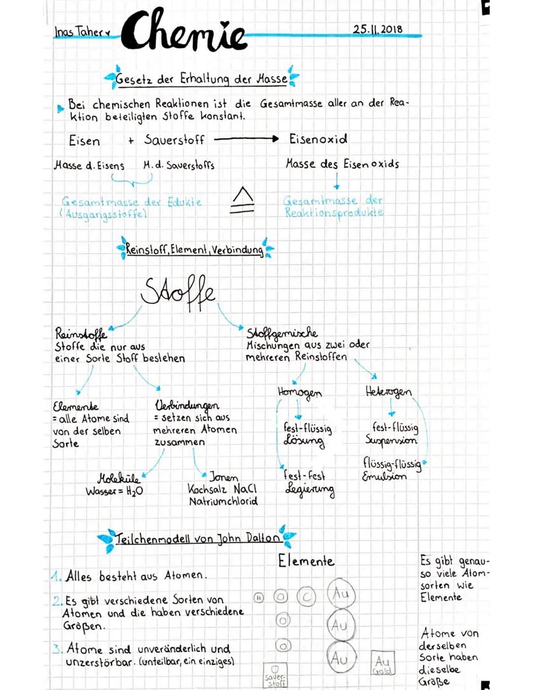 # Inas Taher
# Chemie
25.11.2018
## Gesetz der Erhaltung der Masse
Bei chemischen Reaktionen ist die Gesamtmasse aller an der Reaktion bet