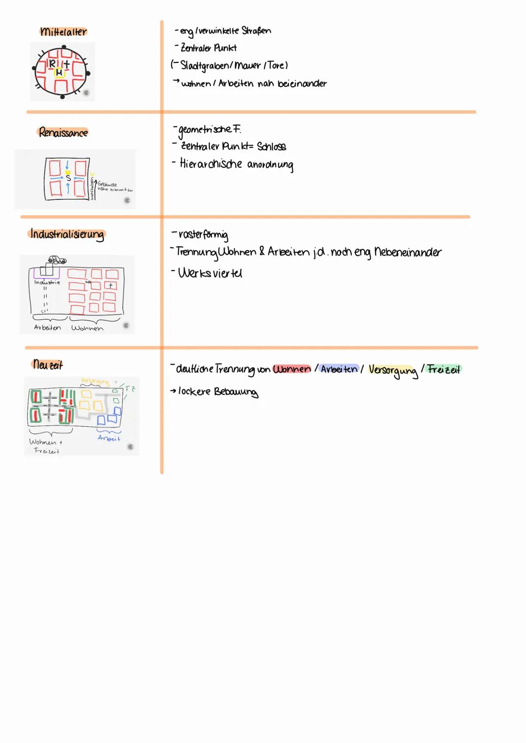 ~Stadtentwicklung
1. Warum wurde eine Stadt gegründet
1. Schut z $\rightarrow$ vor Feinden, Tieren $\rightarrow$ gemeinsam stärker
2. Hana
