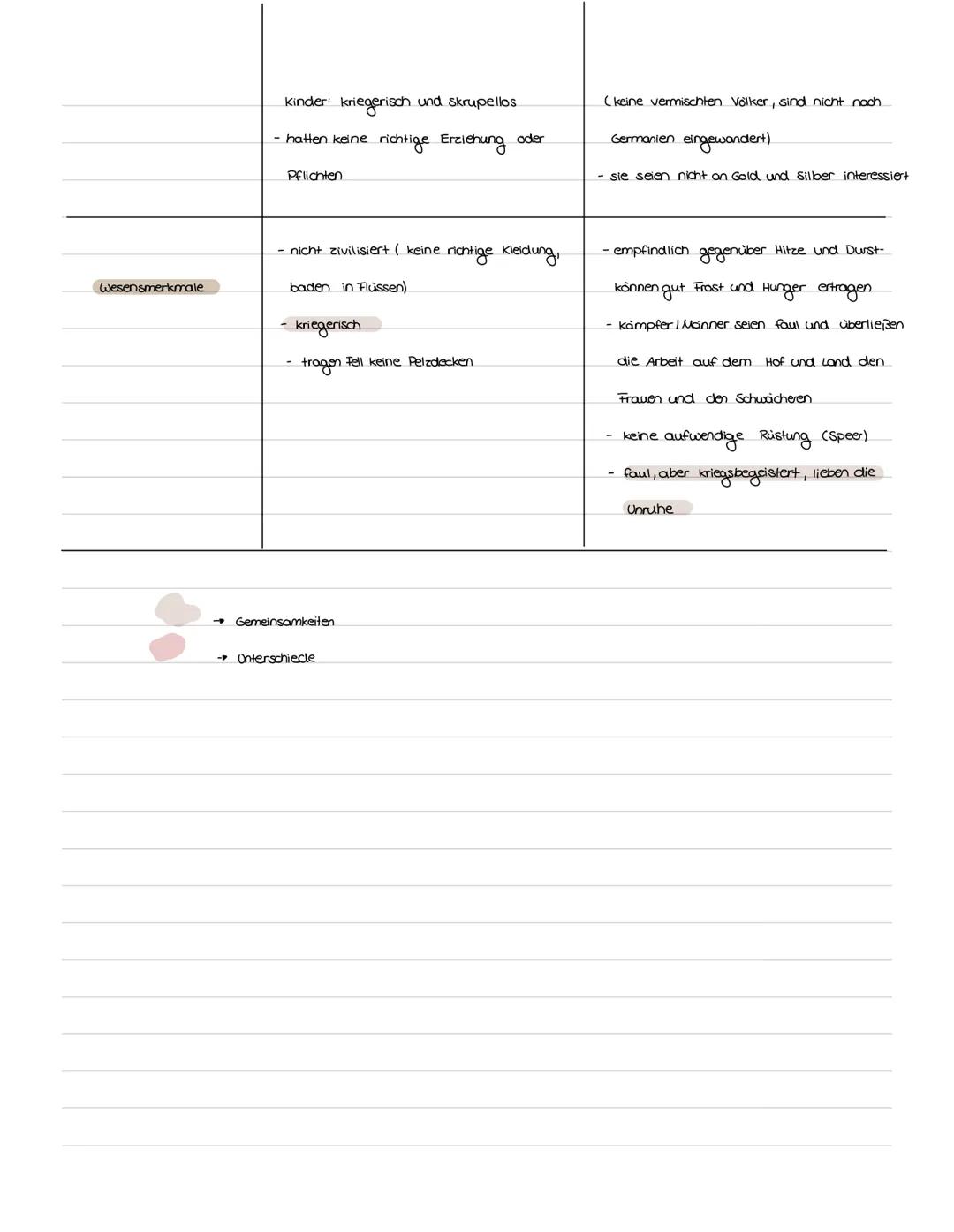 Darstellung der Germanen - Caesar und
Tacitus (Unterschiede & Gemeinsamkeiten)
Lebensweise
Politik
Gesellschaft
Caesar
- ernähren sich größt