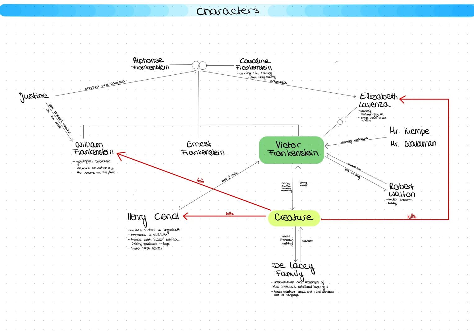 03- Frankenstein
Ethic of science
Human identity
Role of nature. Justine
for
his death
__gete blamed & executed
servant and adopted
william