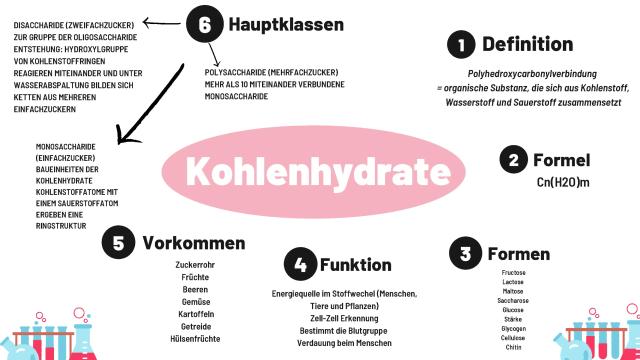 Know Kohlenhydrate - Mind map thumbnail