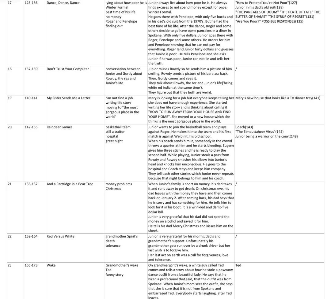 chapter overview - the absolutely true diary of a part-time Indian