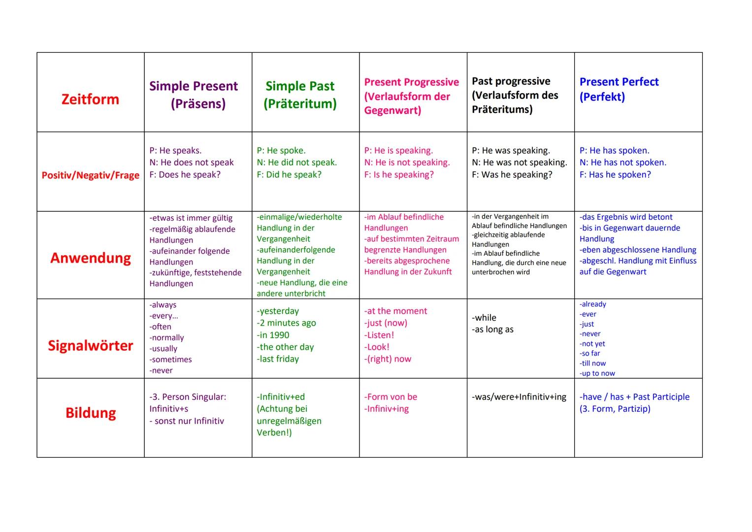 Zeitform
Simple Present
(Präsens)
P: He speaks.
N: He does not speak
Positiv/Negativ/Frage F: Does he speak?
-etwas ist immer gültig
-regelm