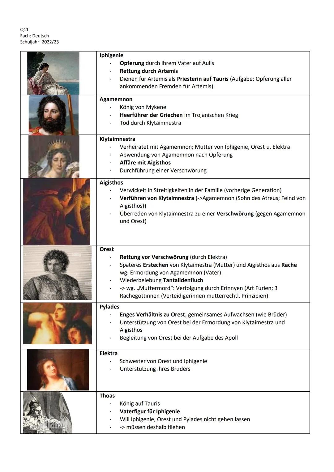Q11
Fach: Deutsch
Schuljahr: 2022/23
Iphigenie
- Opferung durch ihrem Vater auf Aulis
- Rettung durch Artemis
- Dienen für Artemis als Prie