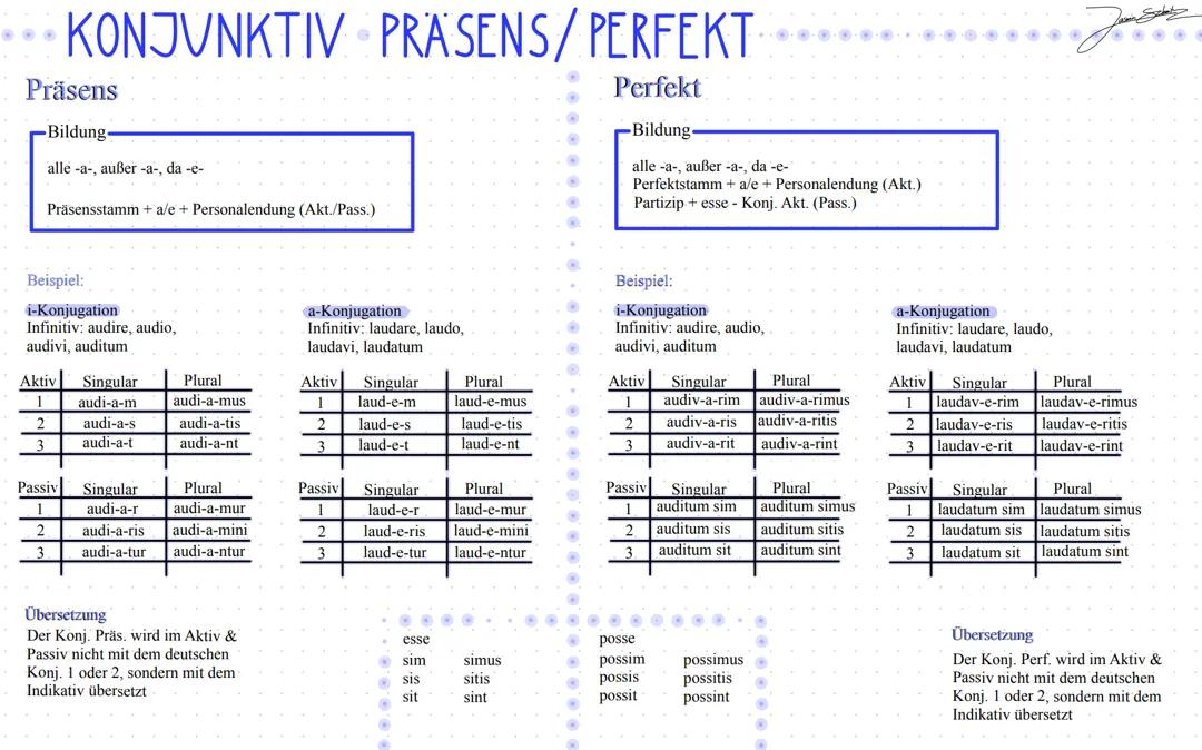 Konjunktiv Präsens und Perfekt