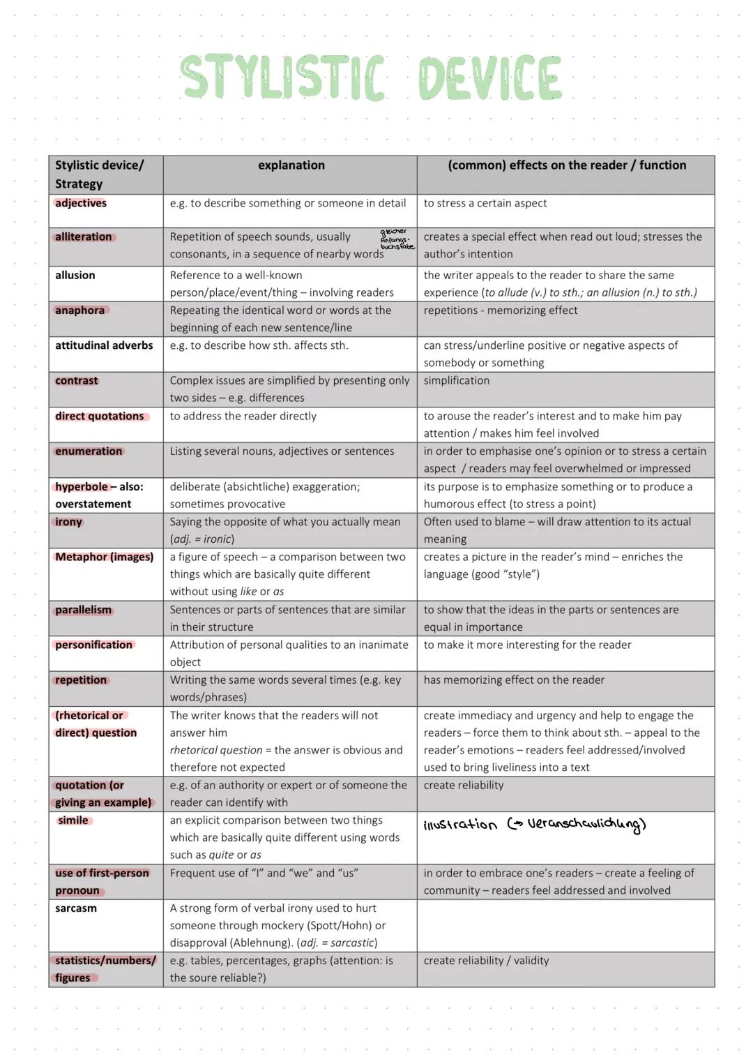 Stylistic device/
Strategy
adjectives
alliteration
allusion
anaphora
attitudinal adverbs
contrast
direct quotations
enumeration
hyperbole -