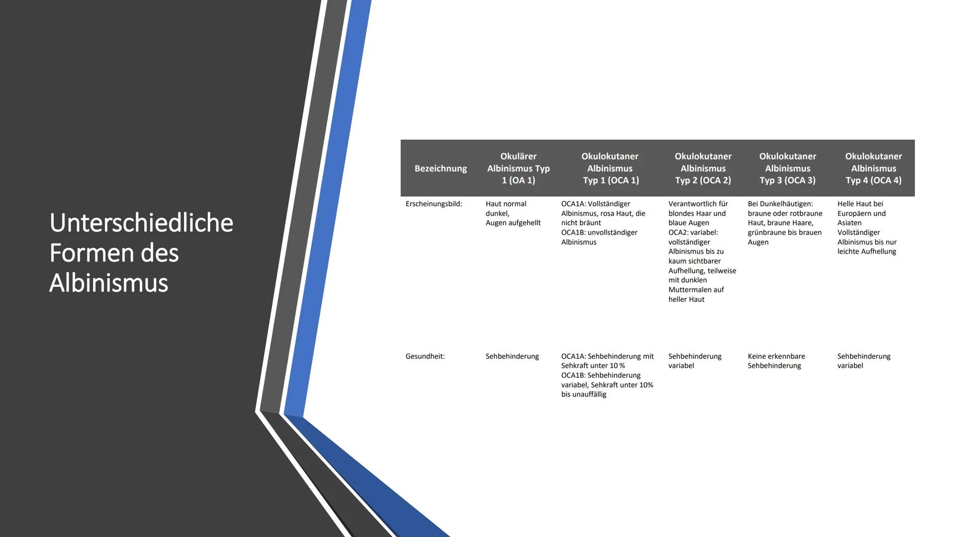 ALBINISMUS # Inhaltsverzeichnis
* Was ist Albinismus ?
* Symptome und Beschwerden
* Genetische Ursachen und Erbgang
* Unterschiedli