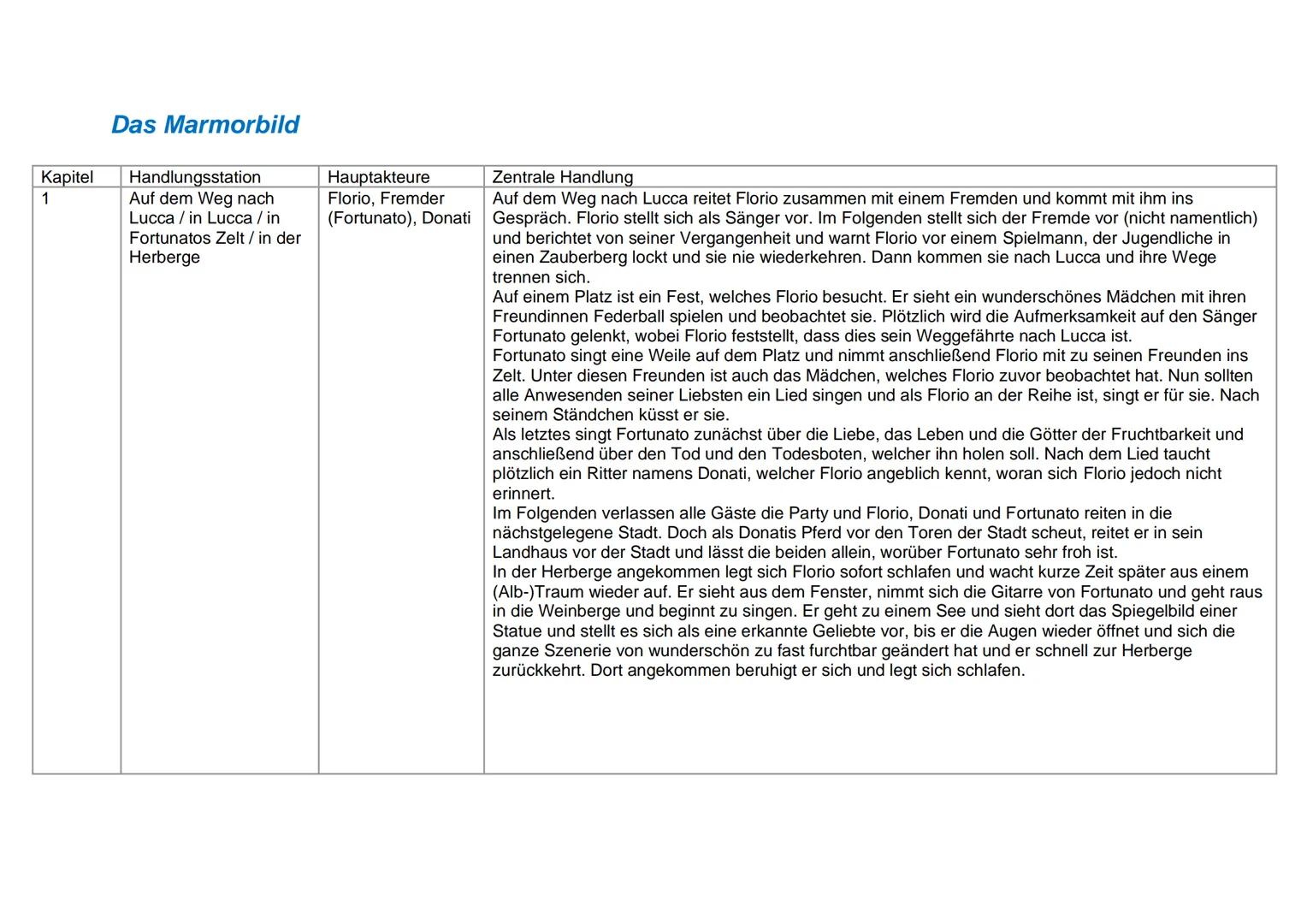 # Das Marmorbild
| Kapitel | Handlungsstation | Hauptakteure | Zentrale Handlung |
|---|---|---|---|
| 1 | Auf dem Weg nach Lucca / in For