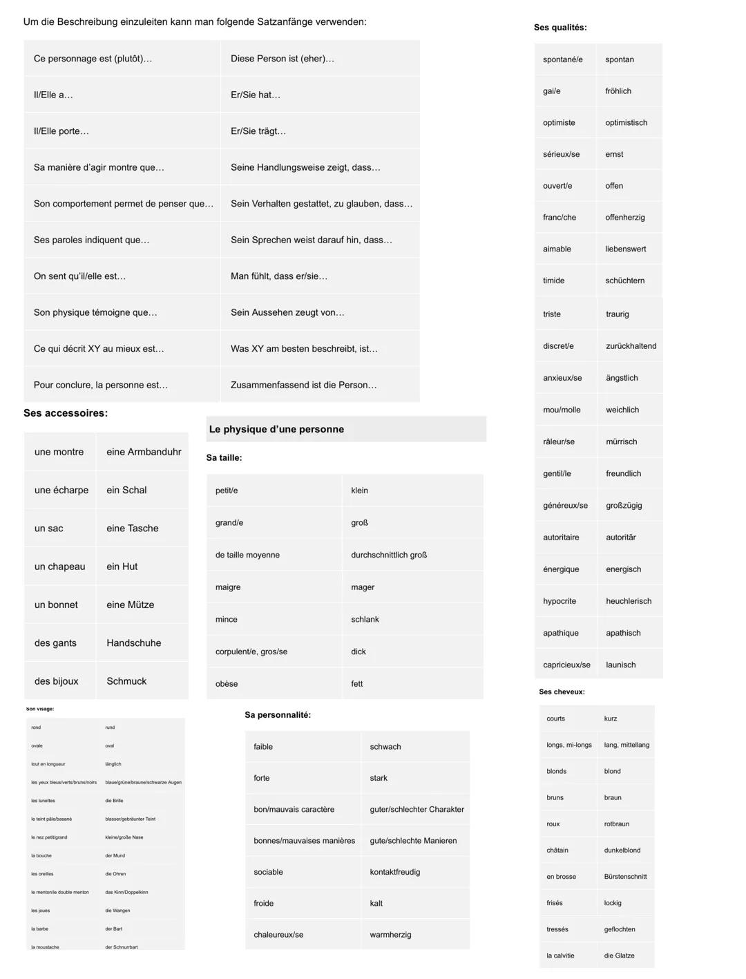 Um die Beschreibung einzuleiten kann man folgende Satzanfänge verwenden:
Ce personnage est (plutôt)...
Il/Elle a...
Il/Elle porte...
Sa mani