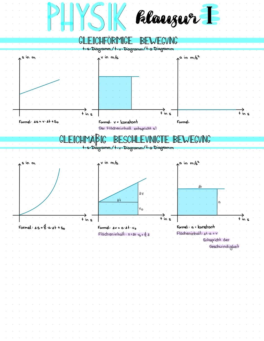 PHYSIK klausur I
GLEICHFÖRMIGE BEWEGUNG
Formel 45= v. At +So
s in m
t-s-Diagramm/t-v-Diagramm/t-a-Diagramm
Formel: Asast + So
AS=
t in s
v i