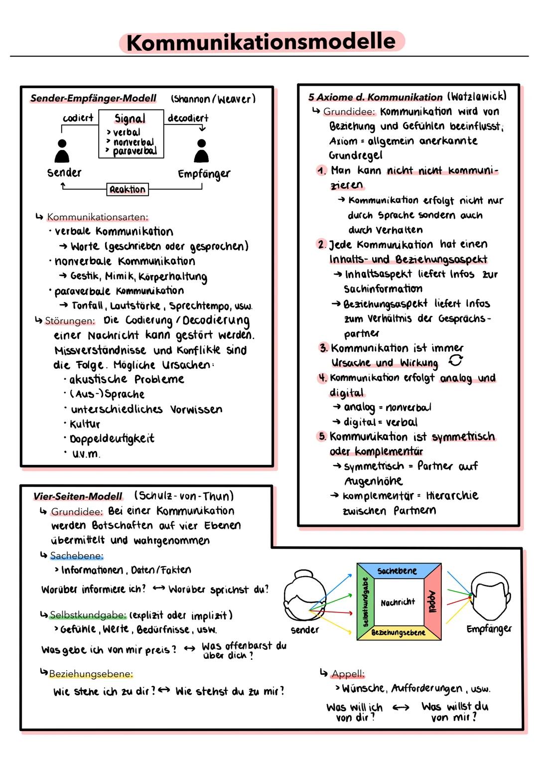 Kommunikationsmodelle
Sender-Empfänger-Modell (Shannon / Weaver)
codiert
decodiert
sender
Signal
> verbal
> nonverbal
> paraverbal
Reaktion