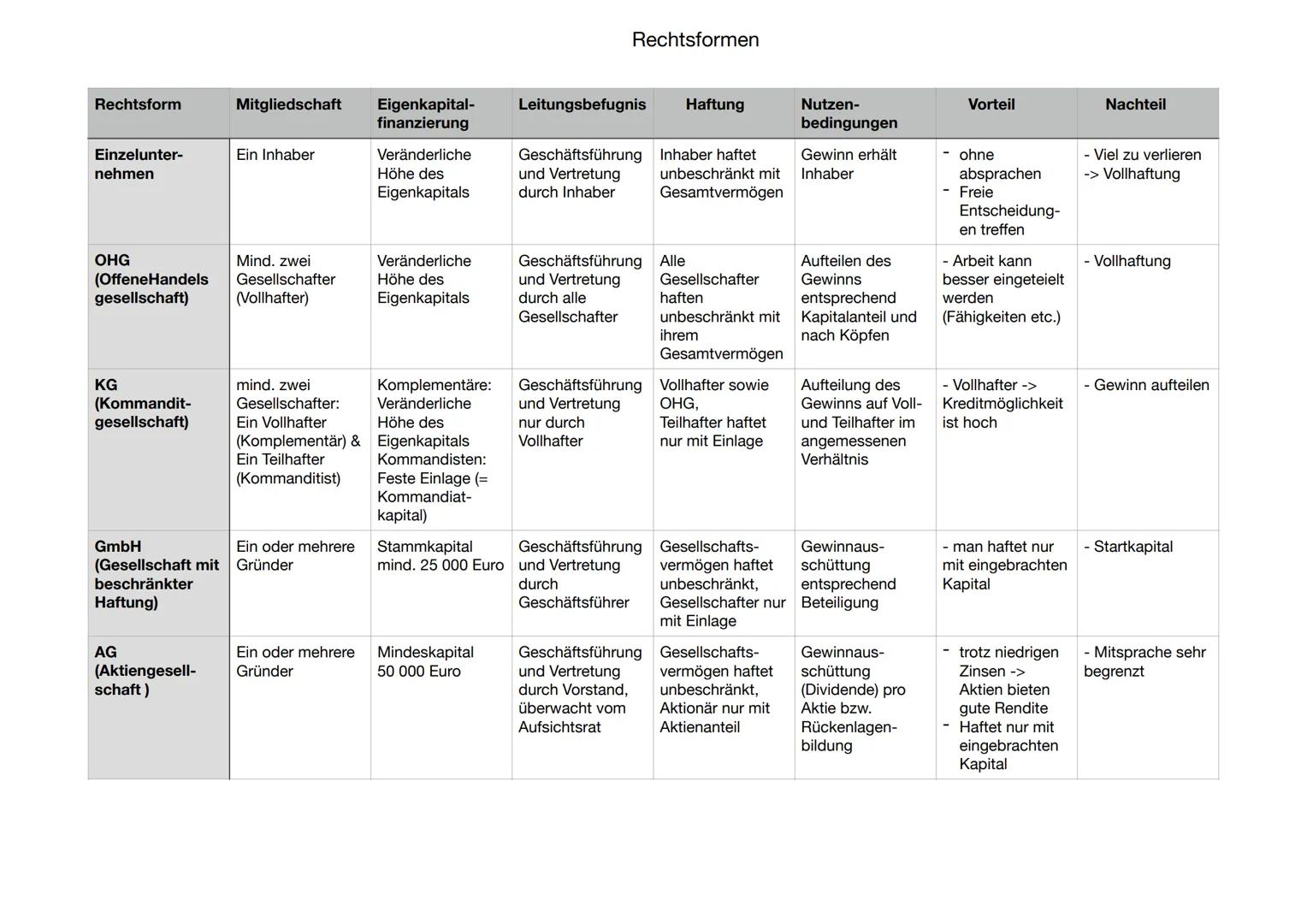 Rechtsformen
| Rechtsform | Mitgliedschaft | Eigenkapital- finanzierung | Leitungsbefugnis | Haftung | Nutzen- bedingungen | Vorteil | Nach