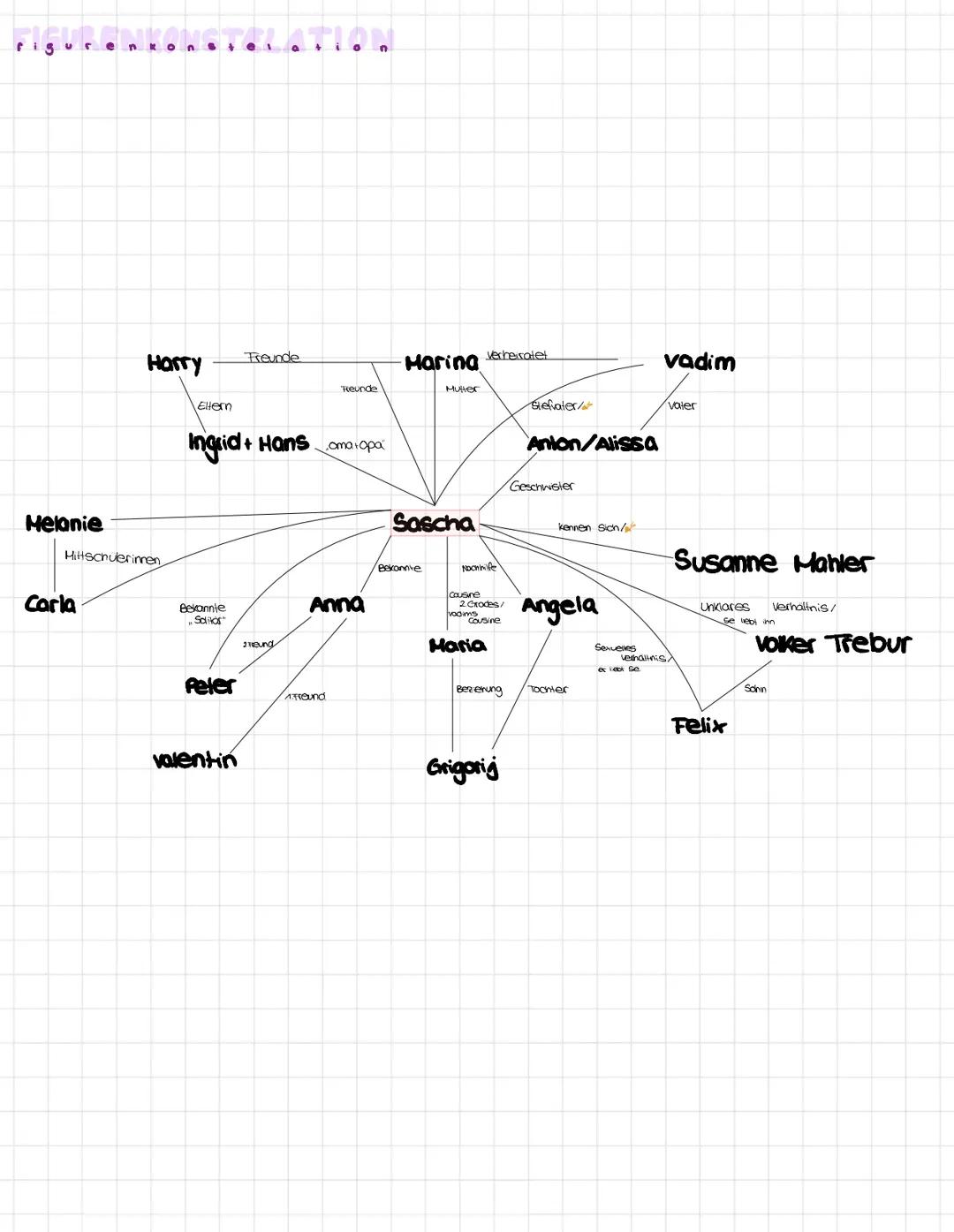 FigurenKonstellation scherbenpark