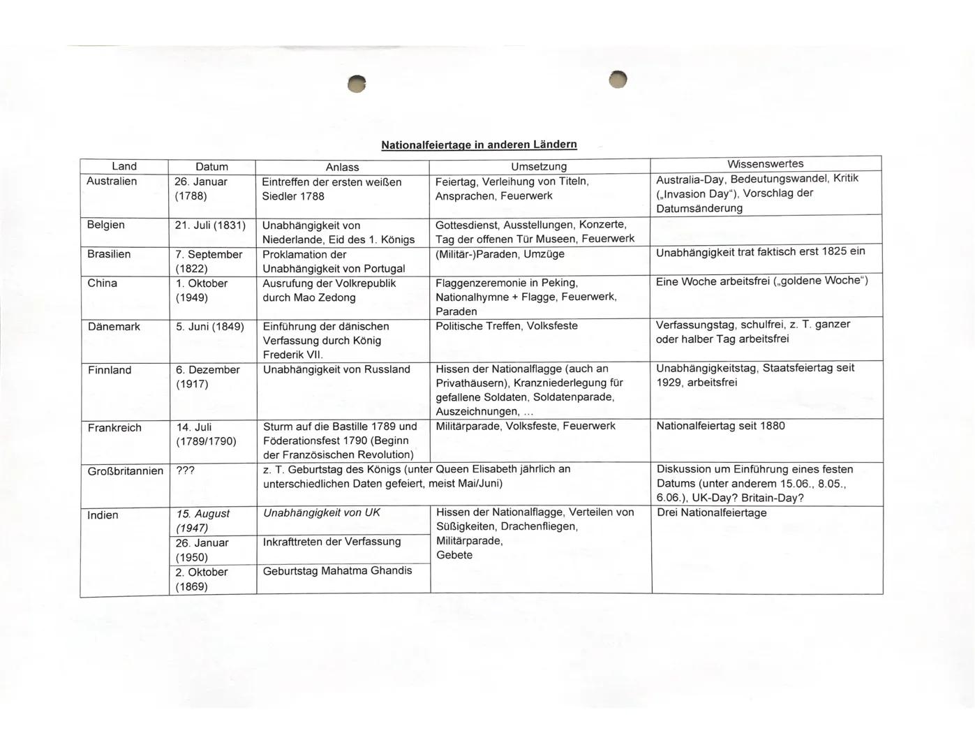 # Geschichts- und Erinnerungskultur
## Theoriemodul:
Aleida Assmann
### individuelles Gedächtnis
- subjektiv, privat, persönlich individue