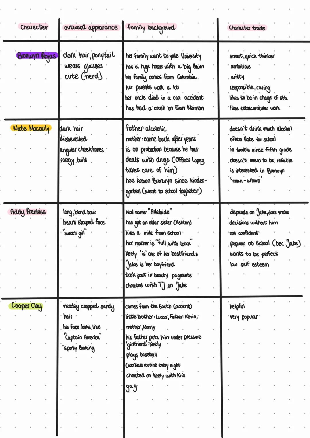 Charecter
Bronwyn Rojas dark hair, ponytail
wears glasses
cute (nerd)
outward appearance
Nate Macouly dark hair
dishevelled
Addy Prentiss
Co
