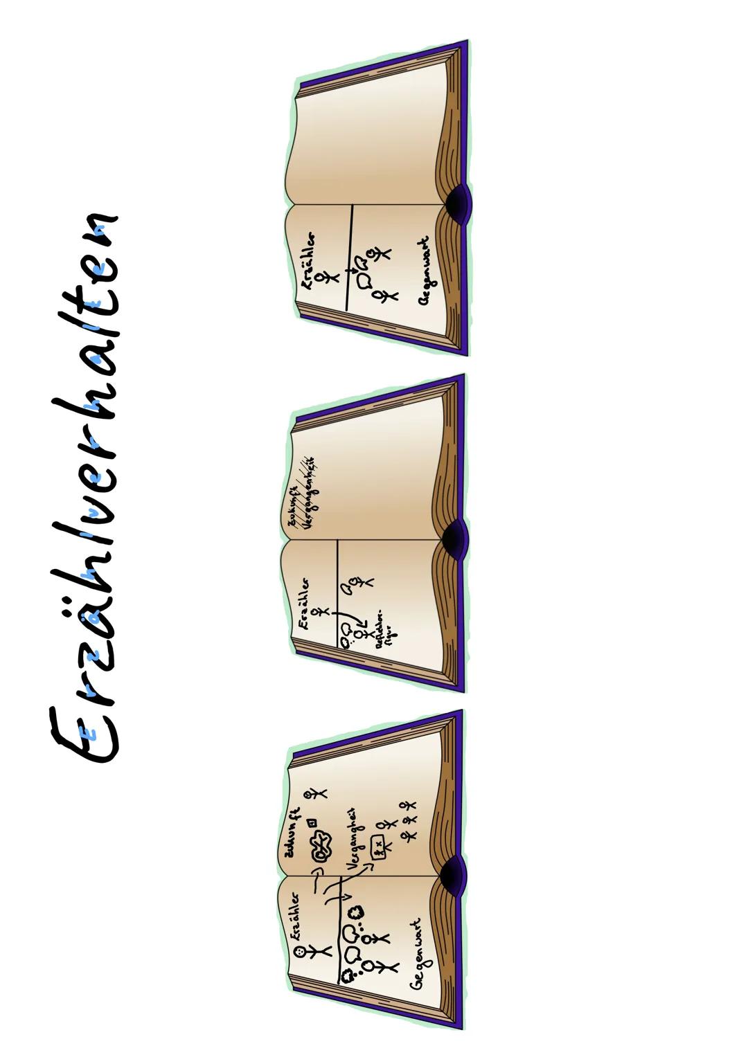 # Personales Erzählverhalten
# Neutrales Erzählverhalten
Der Er/Sie-Erzähler...
* erzählt aus Sicht einer oder mehreren wechselnden Fig