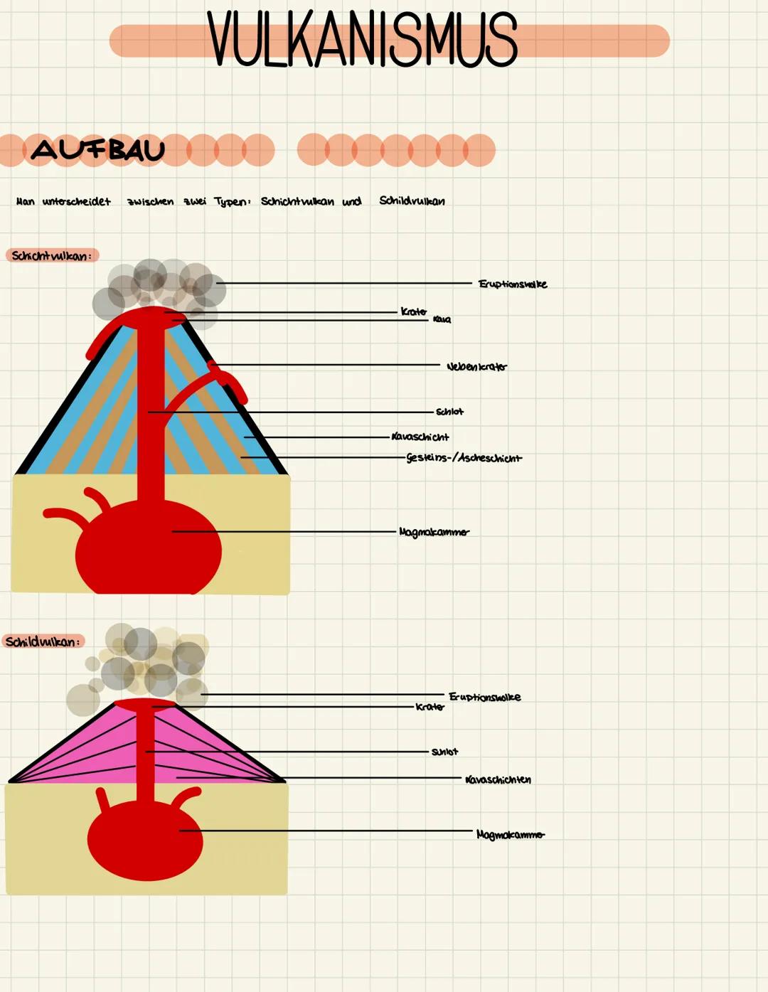 # VULKANISMUS
AUFBAU
Han unterscheidet
zwischen zwei Typen Schicht vulkan und Schildvulkan
Schicht vulkan:
Schildvulkan:
Eruptionswalke