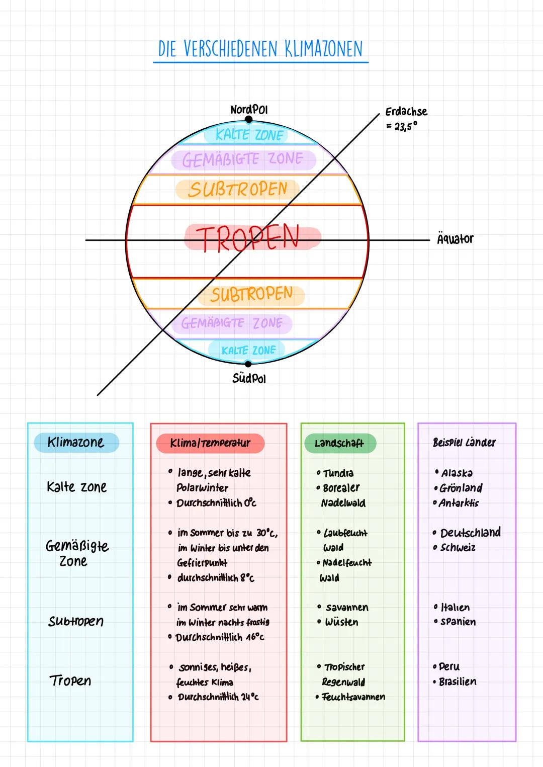 Klimazone
Kalte zone
Gemäßigte
Zone
Subtropen
Tropen
DIE VERSCHIEDENEN KLIMAZONEN
Nord Pol
KALTE ZONE
GEMABIGTE ZONE
SUBTROPEN
TROPEN
SUBTRO