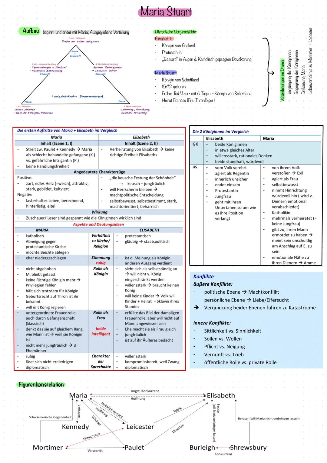Aufbau beginnt und endet mit Maria; Ausgeglichene Verteilung
3. Akt-Höhepunkt
Treffen der beiden Königinnen
2. At-steigende Handlung
Verhand