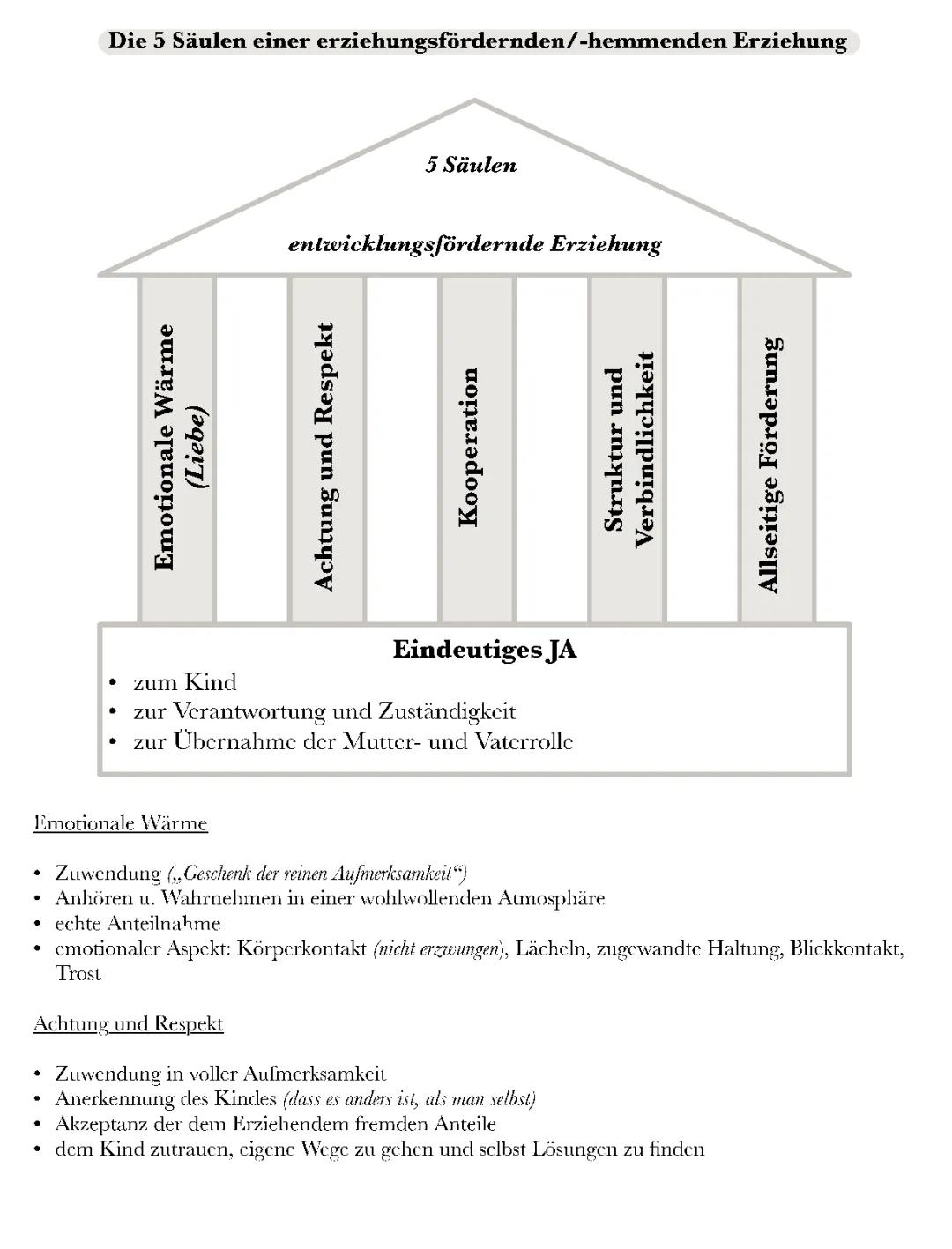 Die fünf Säulen einer erziehungsfördernden/-hemmenden Erziehung nach Tschöpe-Scheffler