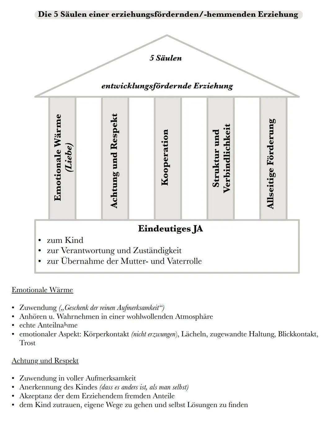 ●
●
Emotionale Wärme
●
●
●
Die 5 Säulen einer erziehungsfördernden/-hemmenden Erziehung
●
Emotionale Wärme
(Liebe)
●
5 Säulen
entwicklungsfö