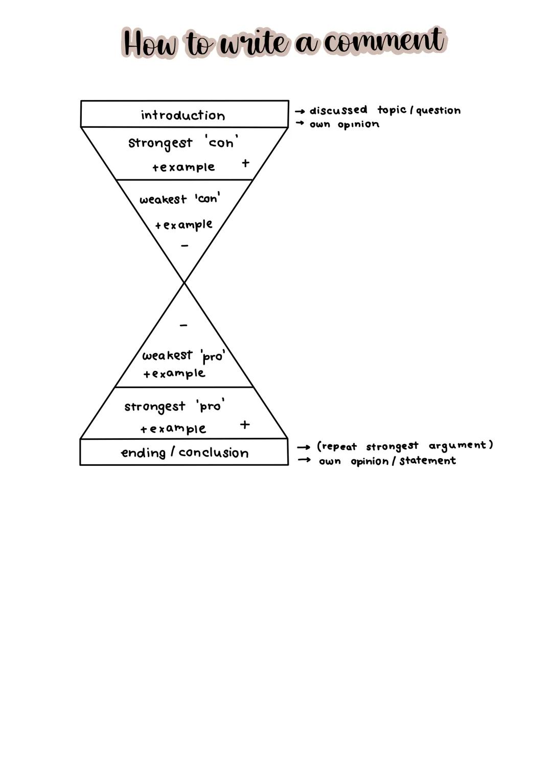 # How to write a comment
* mention discussed question / topic
* state your opinion
* contra argument 1
* + example/experience
*