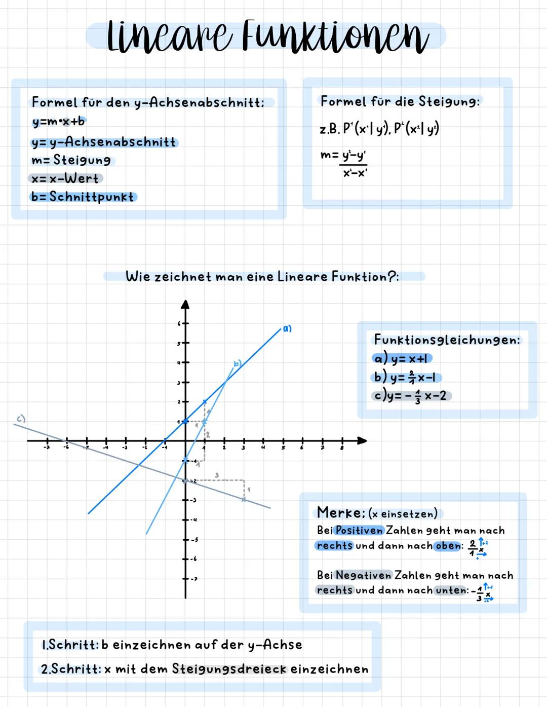 # Lineare Funktionen
Formel für den y-Achsenabschnitt:
y=mx+b
y=y-Achsenabschnitt
m= Steigung
x=x-Wert
b= Schnittpunkt
Formel für die Stei