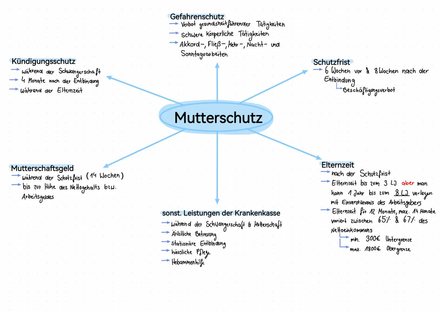 Kündigungsschutz
→ Während der Schwangerschaft
→ 4 Monate nach der Entbindung
→ Während der Elternzeit
Gefahrenschutz
→ Verbot gesundsheitf