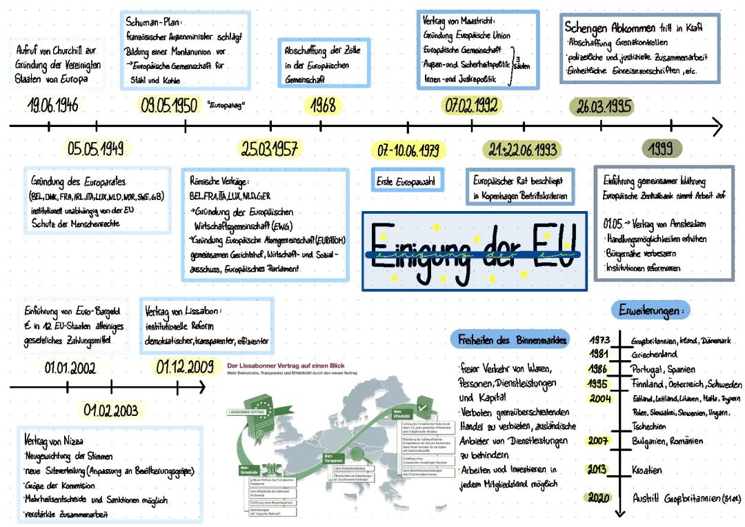 Die Einigung der EU - Zeitstrahl