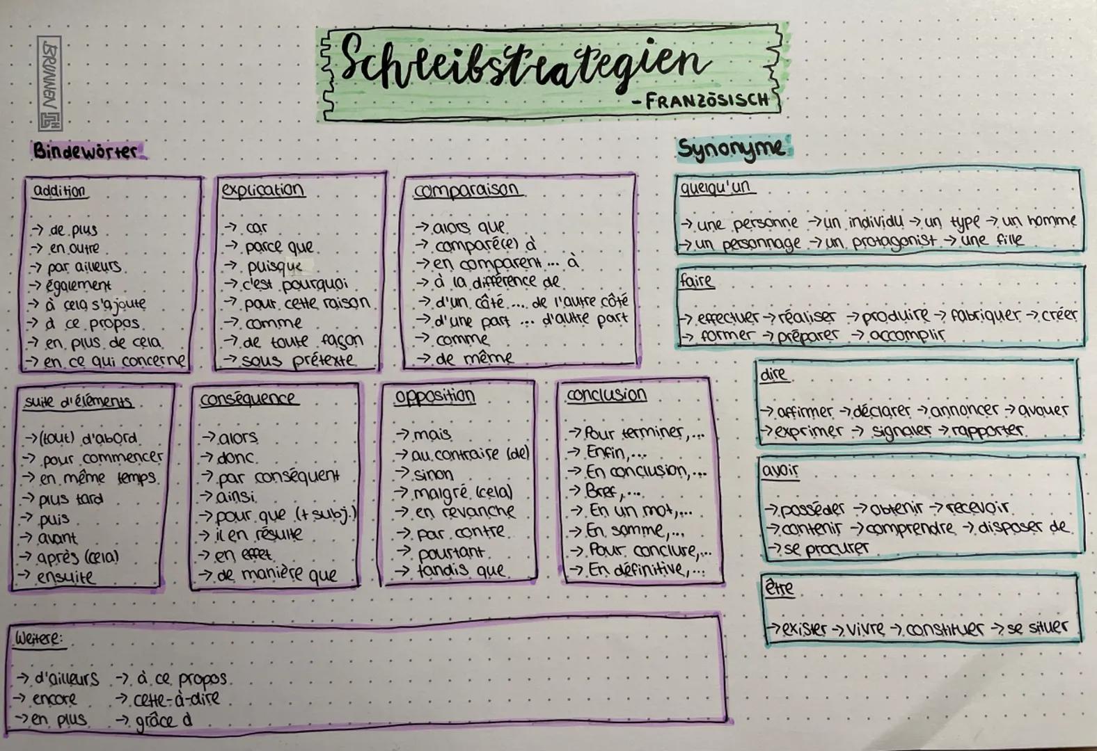 BRUNNEN
Bindewörter
addition
-> de plus
-> en outre
-> par ailleurs.
→> également
→ à cela s'ajoute
->d ce propos.
→ en plus de cela.
-→ en