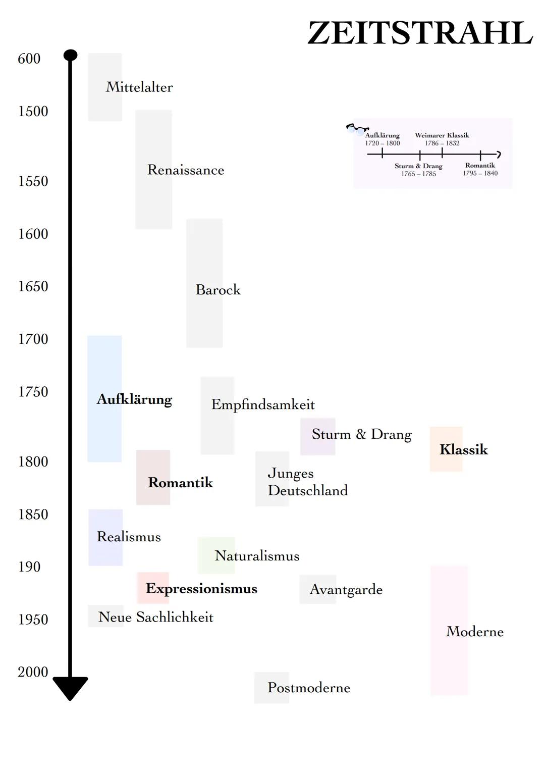 # EPOCHEN
Aufklärung - Sturm und Drang - Weimarer Klassik - Romantik - Vormärz-poetischer Realismus-Naturalismus-Expressionismus - Moderne