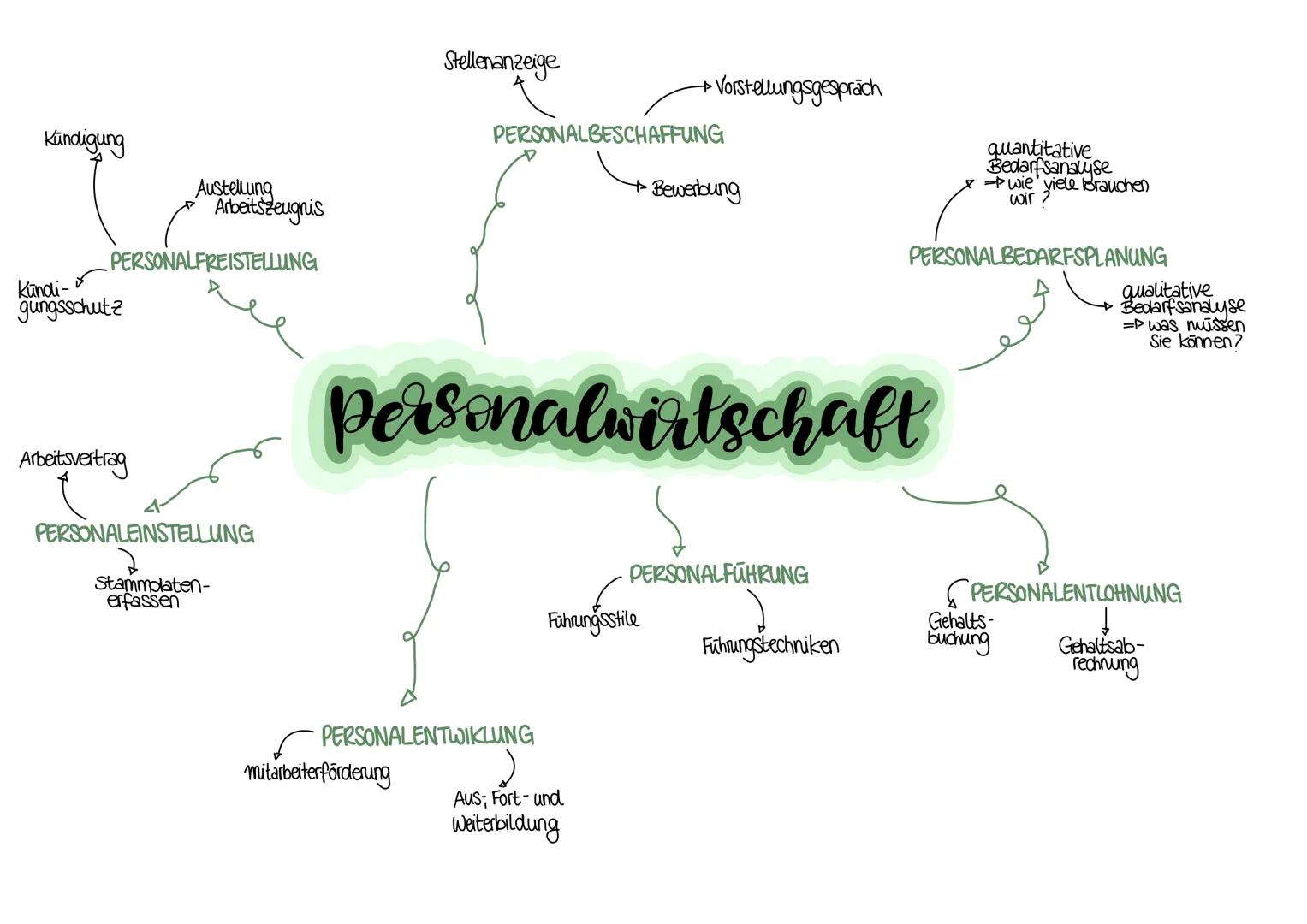 Begriff
• Personalleasing => Arbeitnehmerüberlassung, Leiharbeit, Zeitarbeit)
• zeitlich begrenzte überlassung von Arbeitnehmern gegen Entge
