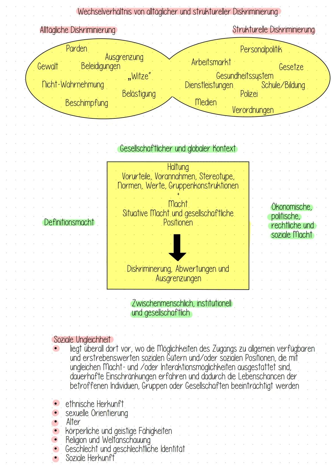 # Diskriminierung
06.02.2023
Diskriminierung bezieht sich auf die ungerechte Behandlung von Personen aufgrund
bestimmter Merkmale oder Eige