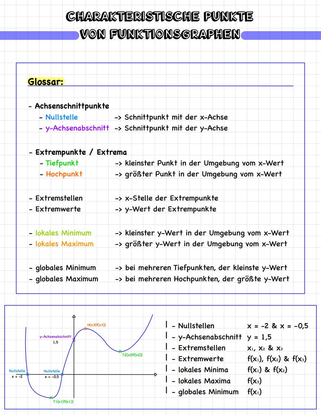 Nullstelle
x = -2
Glossar:
CHARAKTERISTISCHE PUNKTE
- Achsenschnittpunkte
Nullstelle
-
-> Schnittpunkt mit der x-Achse
- y-Achsenabschnitt -