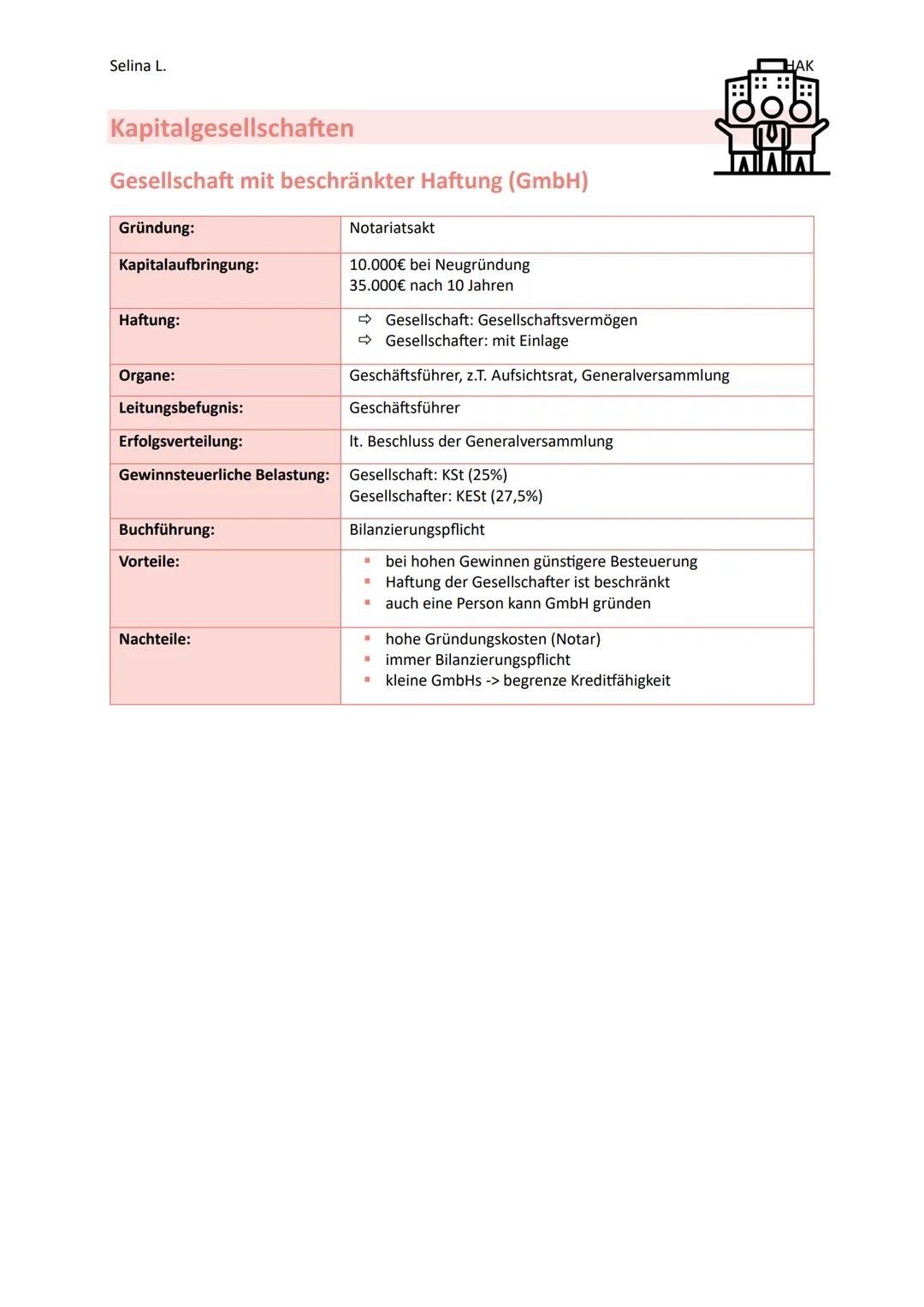 Selina L.
Einzelunternehmen
Kapitalaufbringung:
Haftung:
Organe:
Leitungsbefugnis:
Vorteile:
Nachteile:
(e.U.)
rasche, einfache Gründung
Eig