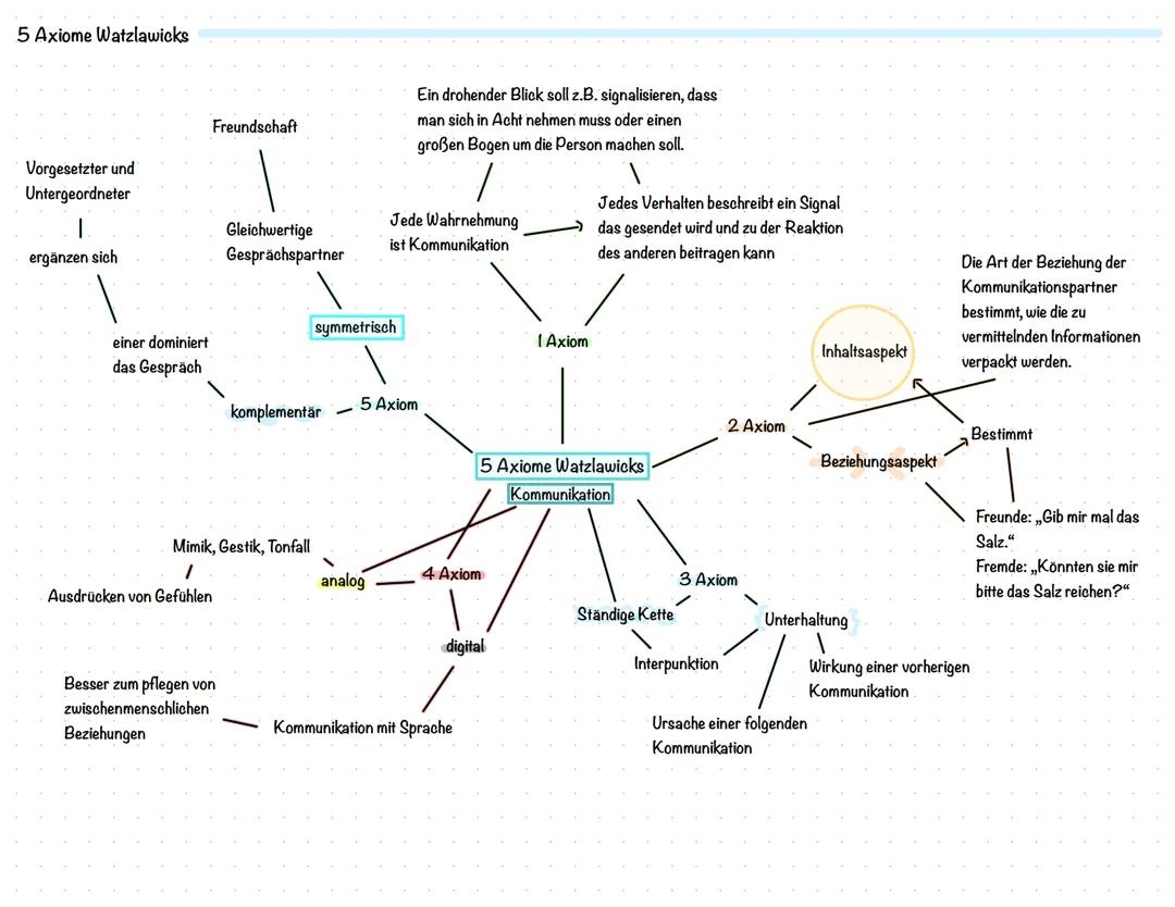 5 Axiome Watzlawick Schaubild