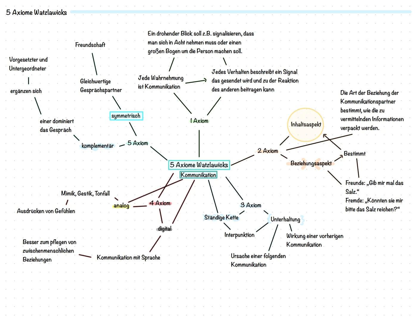 # 5 Axiome Watzlawicks
Freundschaft
Vorgesetzter und
Untergeordneter
ergänzen sich
Gleichwertige
Gesprächspartner
symmetrisch
Ein droh