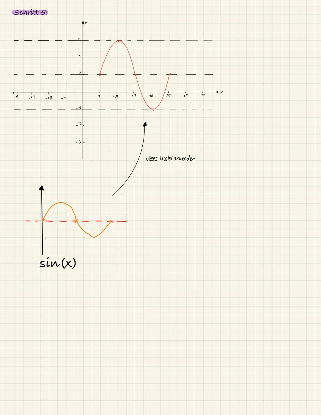 # Trigonometrische Funktion zeichnen
1. Möglichkeit: mithilfe des Taschenrechners
Schritt 1: Shift -> Menu Setup->winkeleinheit -> Bogenm