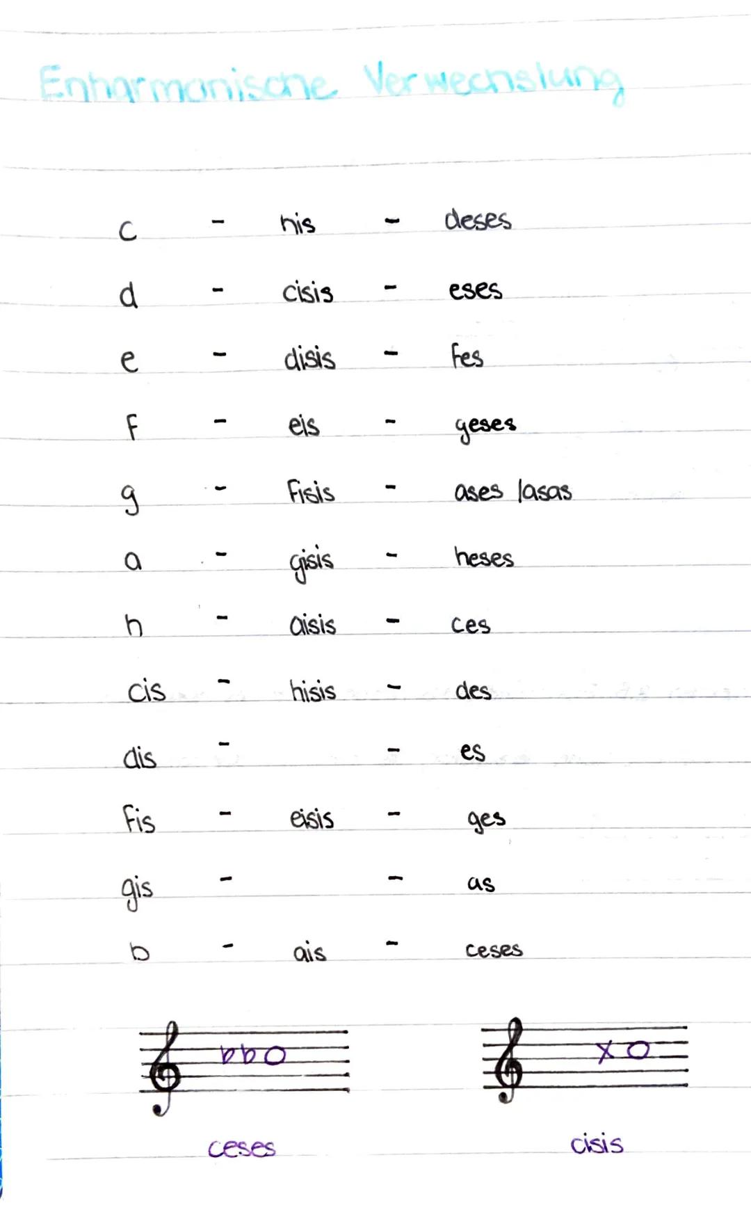MUSIK
Durtonleiter
Jede Durtonleiter hat zwei Halbtonschritte zwischen der 3.-4. und 7.-8. Stufe.
Aufbau
Vierlongruppen
(Tetrachorde)
G-Dur