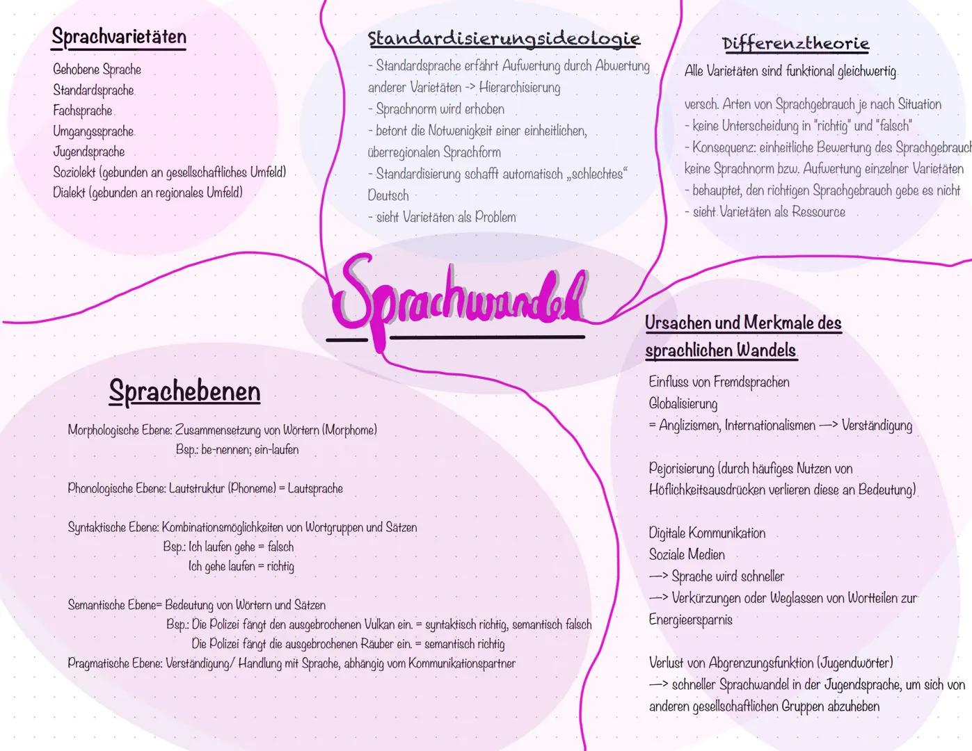 Sprachvarietäten
Gehobene Sprache
Standardsprache
Fachsprache.
Umgangssprache.
Jugendsprache
Soziolekt (gebunden an gesellschaftliches Umfel